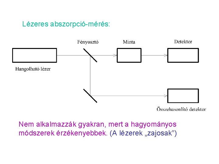 Lézeres abszorpció-mérés: Nem alkalmazzák gyakran, mert a hagyományos módszerek érzékenyebbek. (A lézerek „zajosak”) 