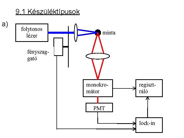 9. 1 Készüléktípusok a) folytonos lézer minta fényszaggató monokromátor regisztráló PMT lock-in 9. 1 Készüléktípusok a) folytonos lézer minta fényszaggató monokromátor regisztráló PMT lock-in