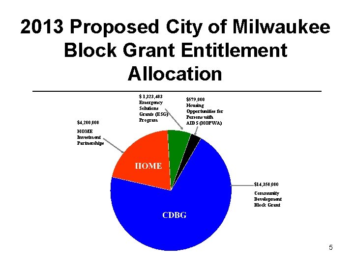 2013 Proposed City of Milwaukee Block Grant Entitlement Allocation $4, 200, 000 $ 1,