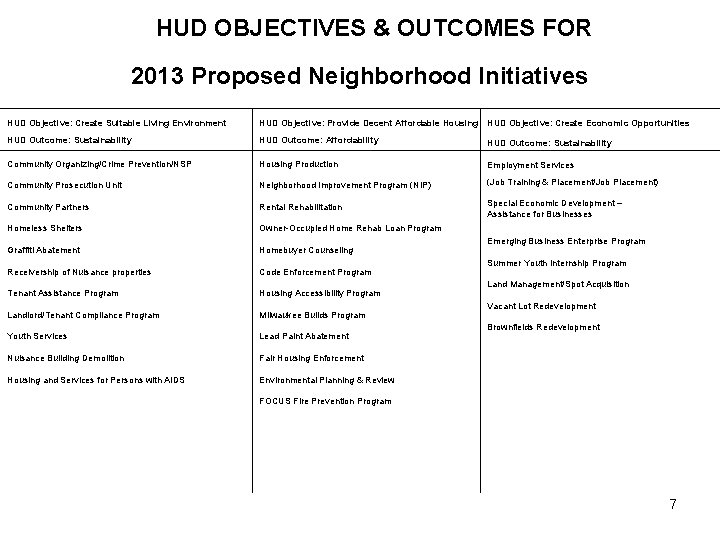 HUD OBJECTIVES & OUTCOMES FOR 2013 Proposed Neighborhood Initiatives HUD Objective: Create Suitable Living