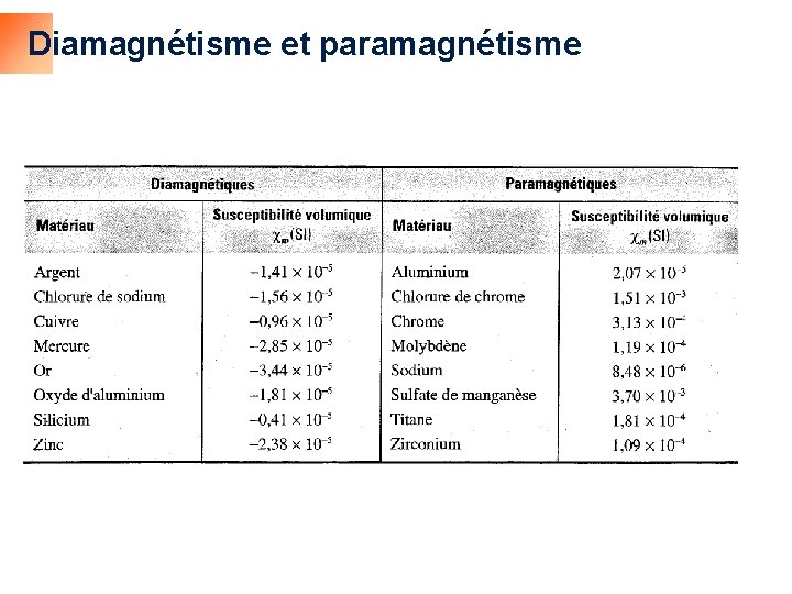 Diamagnétisme et paramagnétisme 