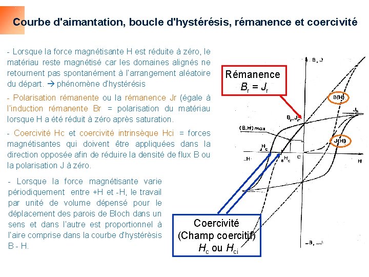 Courbe d'aimantation, boucle d'hystérésis, rémanence et coercivité - Lorsque la force magnétisante H est