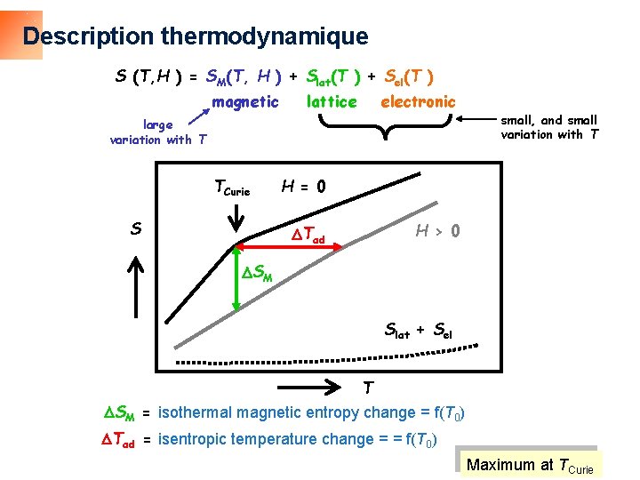 Description thermodynamique S (T, H ) = SM(T, H ) + Slat(T ) +