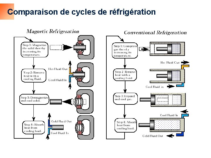 Comparaison de cycles de réfrigération 