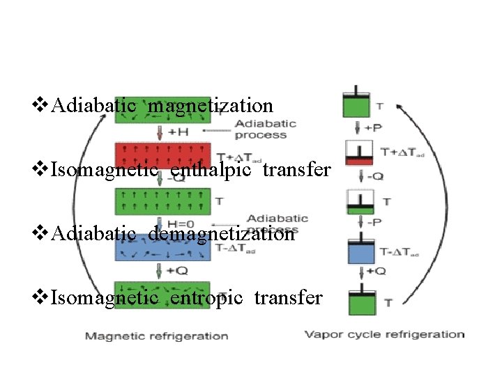 v. Adiabatic magnetization v. Isomagnetic enthalpic transfer v. Adiabatic demagnetization v. Isomagnetic entropic transfer