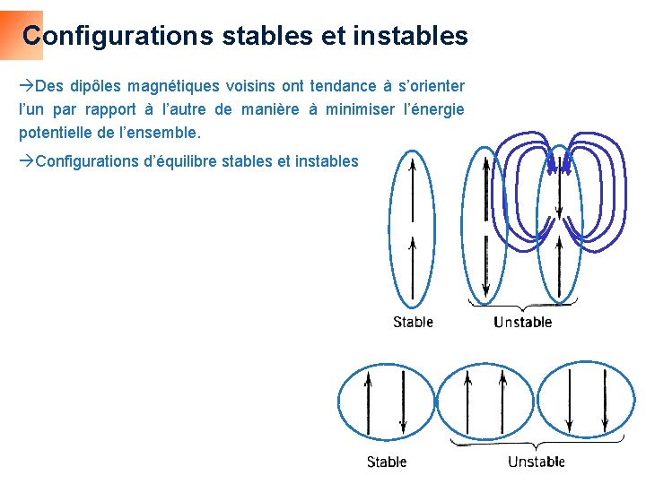 Configurations stables et instables Des dipôles magnétiques voisins ont tendance à s’orienter l’un par