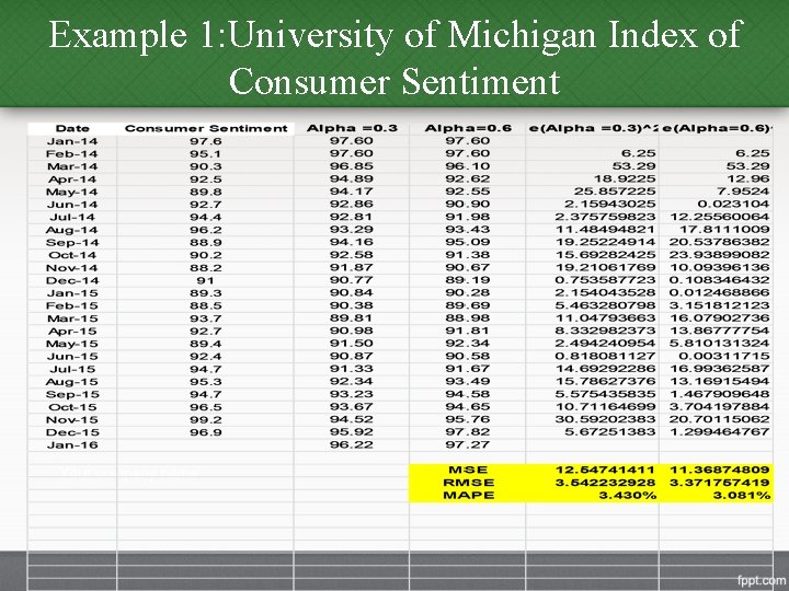 Example 1: University of Michigan Index of Consumer Sentiment 