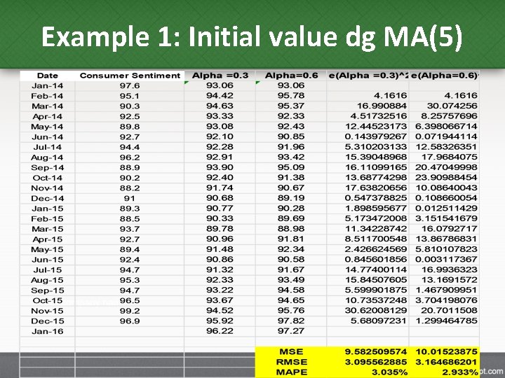 Example 1: Initial value dg MA(5) 