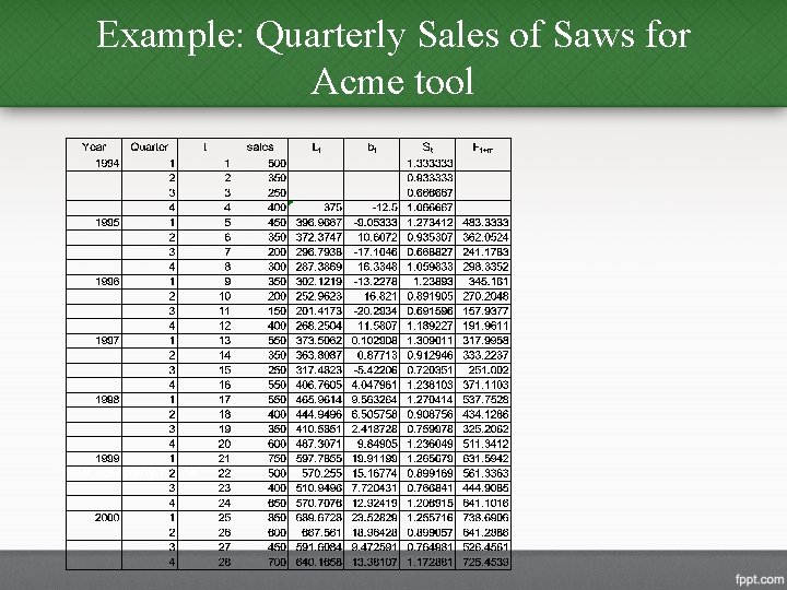 Example: Quarterly Sales of Saws for Acme tool 