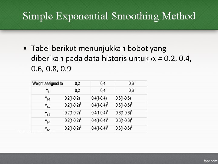 Simple Exponential Smoothing Method • Tabel berikut menunjukkan bobot yang diberikan pada data historis