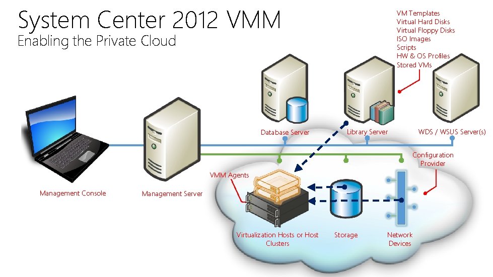 System Center 2012 VMM VM Templates Virtual Hard Disks Virtual Floppy Disks ISO Images