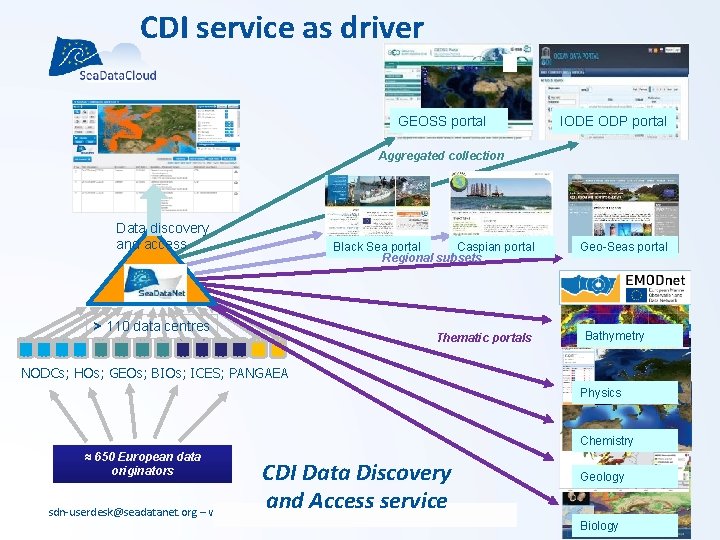 CDI service as driver Total collection GEOSS portal IODE ODP portal Aggregated collection Data CDI service as driver Total collection GEOSS portal IODE ODP portal Aggregated collection Data