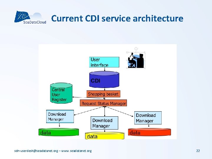 Current CDI service architecture sdn-userdesk@seadatanet. org – www. seadatanet. org 22 Current CDI service architecture sdn-userdesk@seadatanet. org – www. seadatanet. org 22