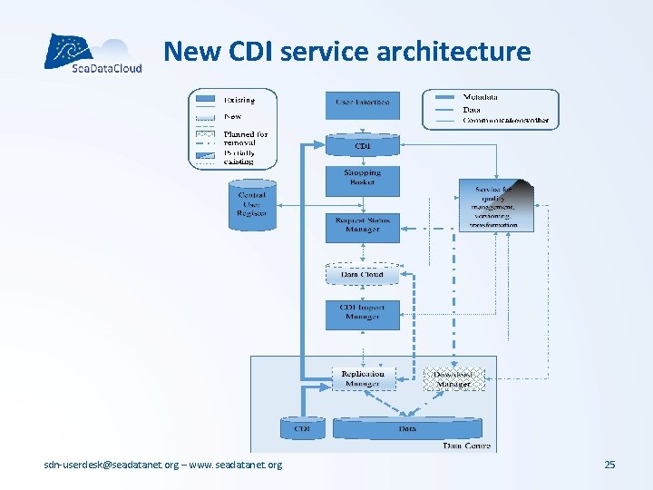 New CDI service architecture sdn-userdesk@seadatanet. org – www. seadatanet. org 25 New CDI service architecture sdn-userdesk@seadatanet. org – www. seadatanet. org 25