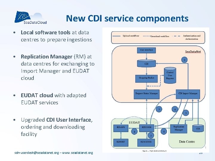 New CDI service components • Local software tools at data centres to prepare ingestions New CDI service components • Local software tools at data centres to prepare ingestions