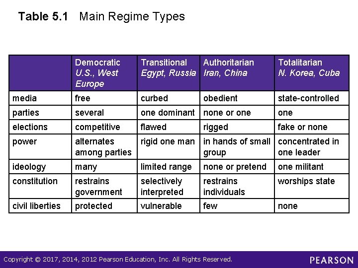 Table 5. 1 Main Regime Types Democratic U. S. , West Europe Transitional Authoritarian