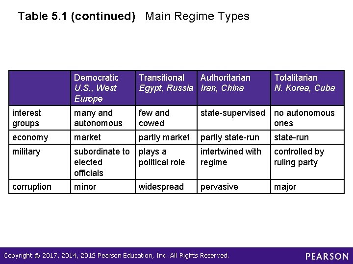 Table 5. 1 (continued) Main Regime Types Democratic U. S. , West Europe Transitional
