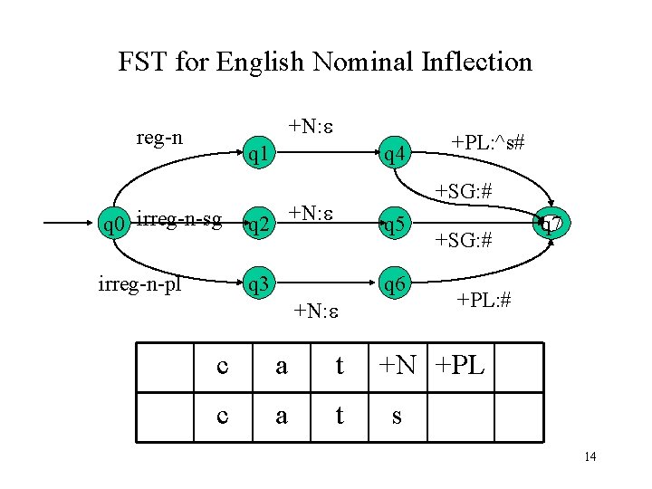 FST for English Nominal Inflection +N: reg-n q 1 q 0 irreg-n-sg q 2