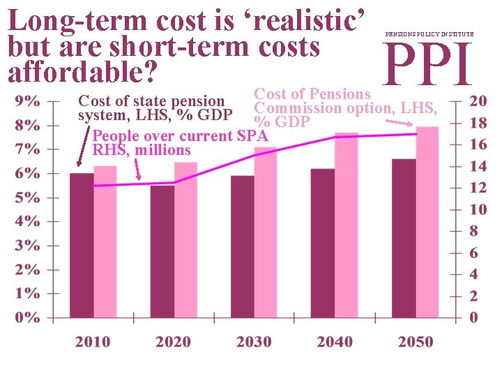Long-term cost is ‘realistic’ but are short-term costs affordable? PPI PENSIONS POLICY INSTITUTE Cost