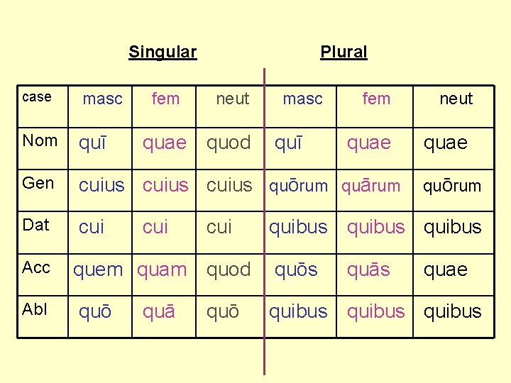 Singular Plural case masc Nom quī Gen cuius quōrum quārum Dat cui Acc Abl