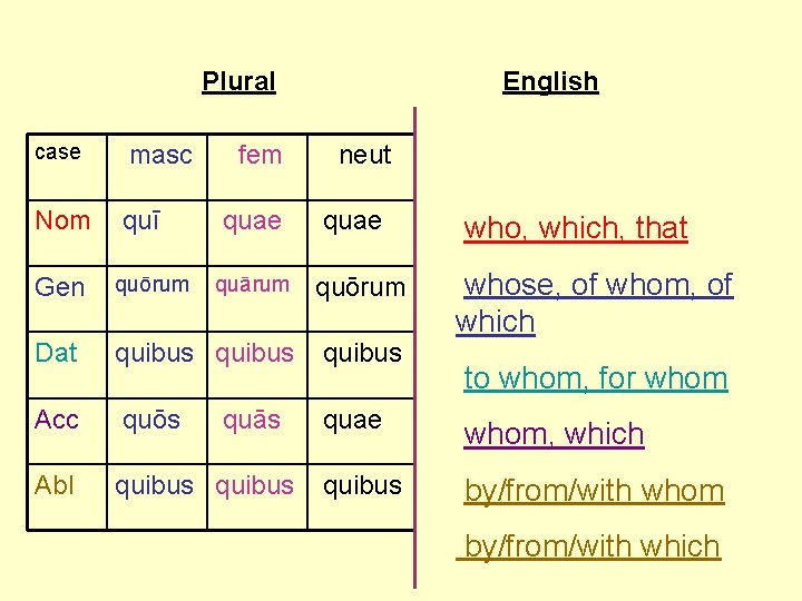 Plural case masc Nom quī fem quae English neut quae who, which, that whose,