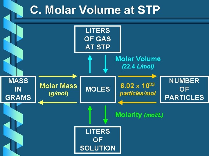 C. Molar Volume at STP LITERS OF GAS AT STP Molar Volume (22. 4