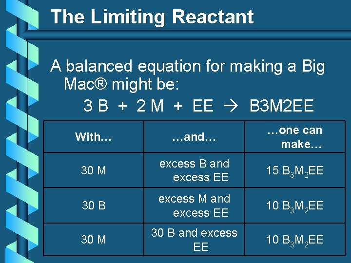 The Limiting Reactant A balanced equation for making a Big Mac® might be: 3