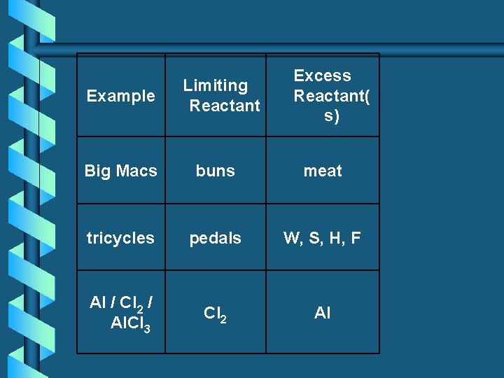 Example Limiting Reactant Excess Reactant( s) Big Macs buns meat tricycles pedals W, S,