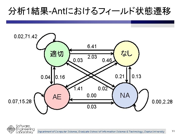 分析 1結果-Antにおけるフィールド状態遷移 0. 02, 71. 42 6. 41 適切 0. 03 2. 03 なし