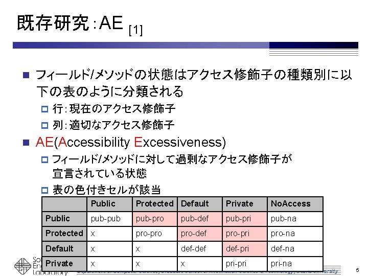 既存研究：AE [1] n フィールド/メソッドの状態はアクセス修飾子の種類別に以 下の表のように分類される 行：現在のアクセス修飾子 p 列：適切なアクセス修飾子 p n AE(Accessibility Excessiveness) フィールド/メソッドに対して過剰なアクセス修飾子が 宣言されている状態