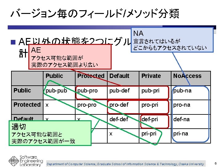 バージョン毎のフィールド/メソッド分類 NA 宣言されてはいるが n AE以外の状態を 2つにグループ化し， どこからもアクセスされていない AE 計3つの状態を定義 アクセス可能な範囲が 実際のアクセス範囲より広い Public Protected Default