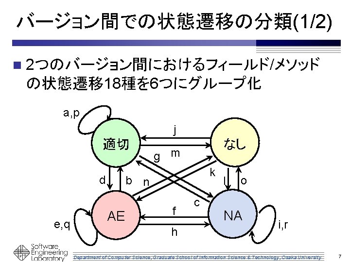 バージョン間での状態遷移の分類(1/2) n 2つのバージョン間におけるフィールド/メソッド の状態遷移 18種を 6つにグループ化 a, p j 適切 d e, q なし