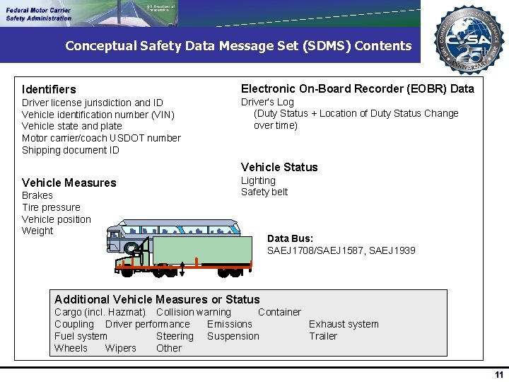 Conceptual Safety Data Message Set (SDMS) Contents Identifiers Electronic On-Board Recorder (EOBR) Data Driver