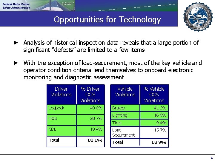 Opportunities for Technology ► Analysis of historical inspection data reveals that a large portion
