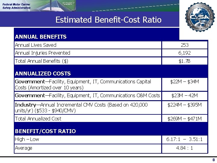 Estimated Benefit-Cost Ratio ANNUAL BENEFITS Annual Lives Saved 253 Annual Injuries Prevented 6, 192