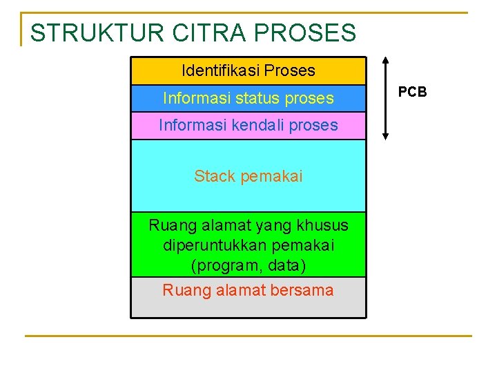 STRUKTUR CITRA PROSES Identifikasi Proses Informasi status proses Informasi kendali proses Stack pemakai Ruang