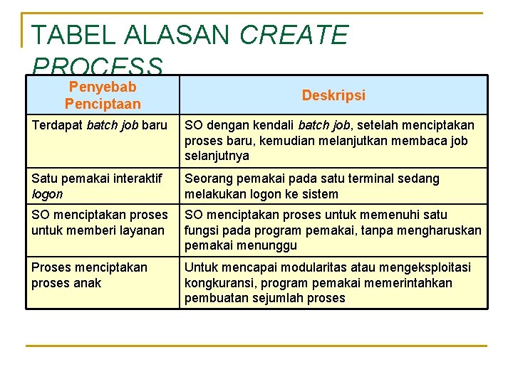 TABEL ALASAN CREATE PROCESS Penyebab Penciptaan Deskripsi Terdapat batch job baru SO dengan kendali