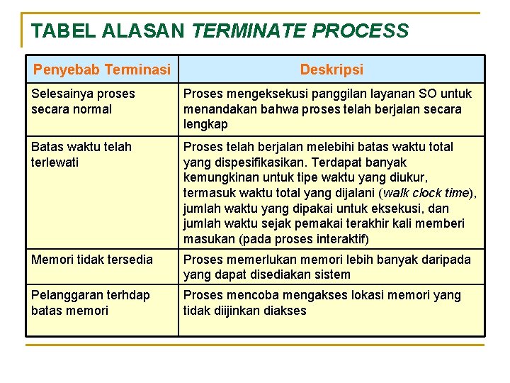 TABEL ALASAN TERMINATE PROCESS Penyebab Terminasi Deskripsi Selesainya proses secara normal Proses mengeksekusi panggilan