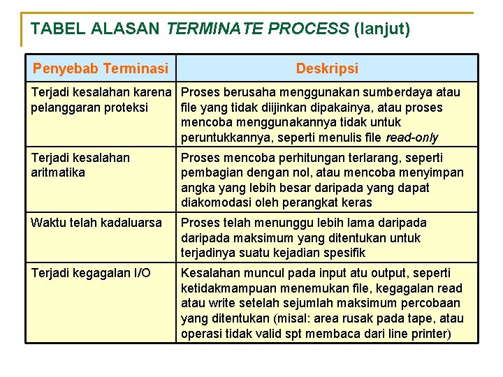 TABEL ALASAN TERMINATE PROCESS (lanjut) Penyebab Terminasi Deskripsi Terjadi kesalahan karena Proses berusaha menggunakan