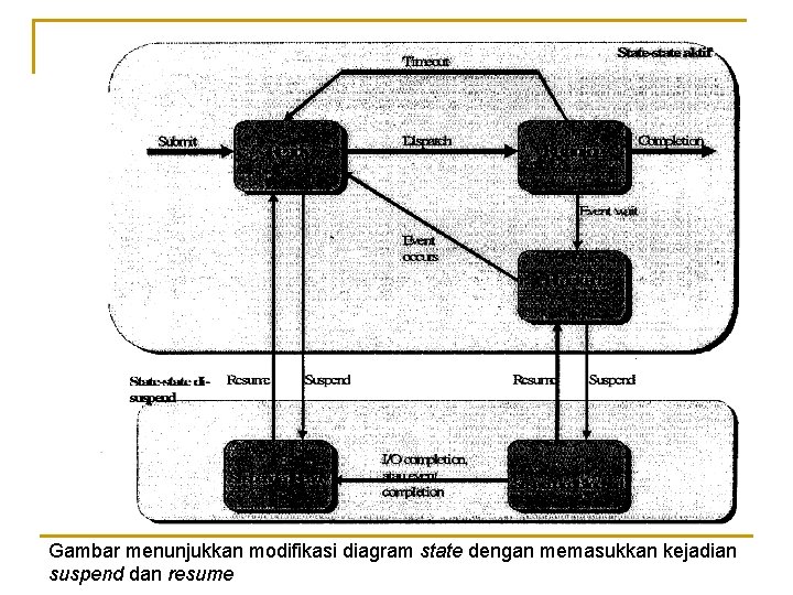 Gambar menunjukkan modifikasi diagram state dengan memasukkan kejadian suspend dan resume 