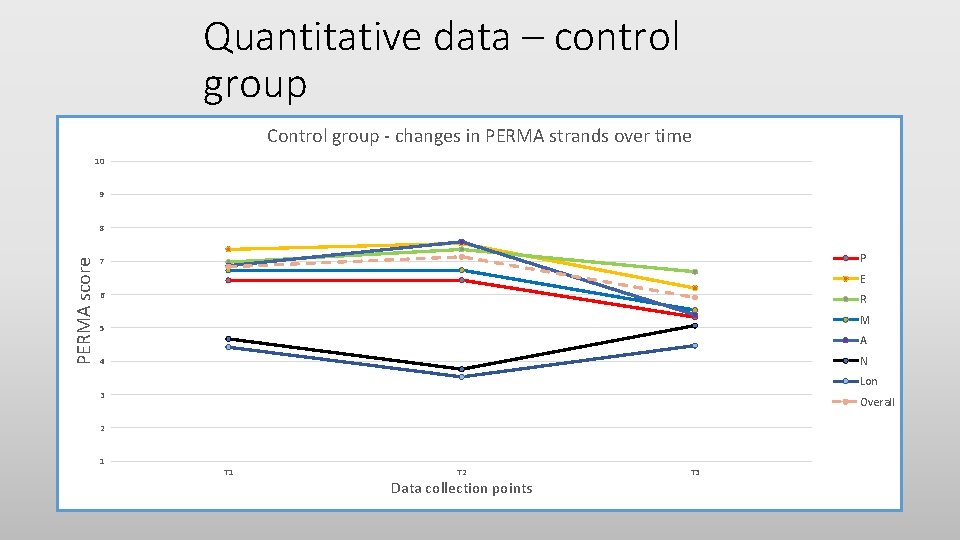 Quantitative data – control group Control group - changes in PERMA strands over time