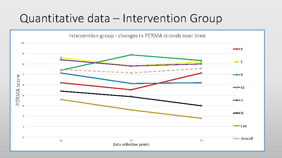 Quantitative data – Intervention Group Intervention group - changes in PERMA strands over time