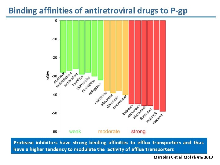 Binding affinities of antiretroviral drugs to P-gp Protease inhibitors have strong binding affinities to