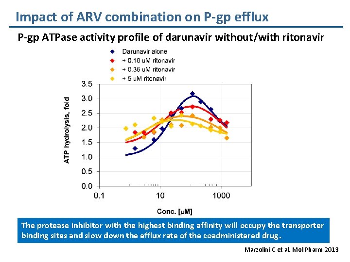 Impact of ARV combination on P-gp efflux P-gp ATPase activity profile of darunavir without/with