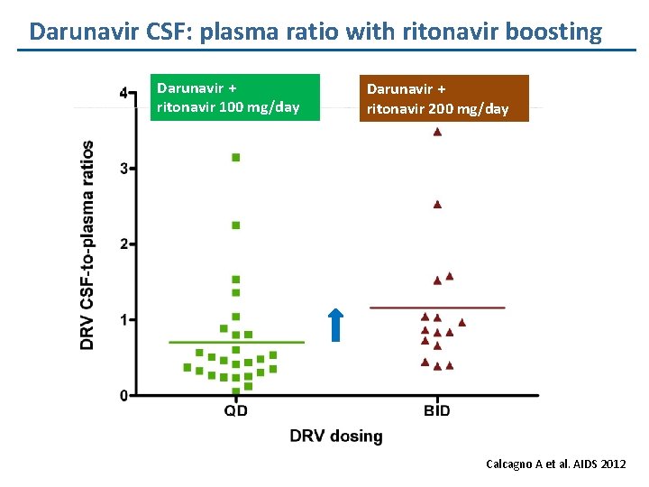 Darunavir CSF: plasma ratio with ritonavir boosting Darunavir + ritonavir 100 mg/day Darunavir +