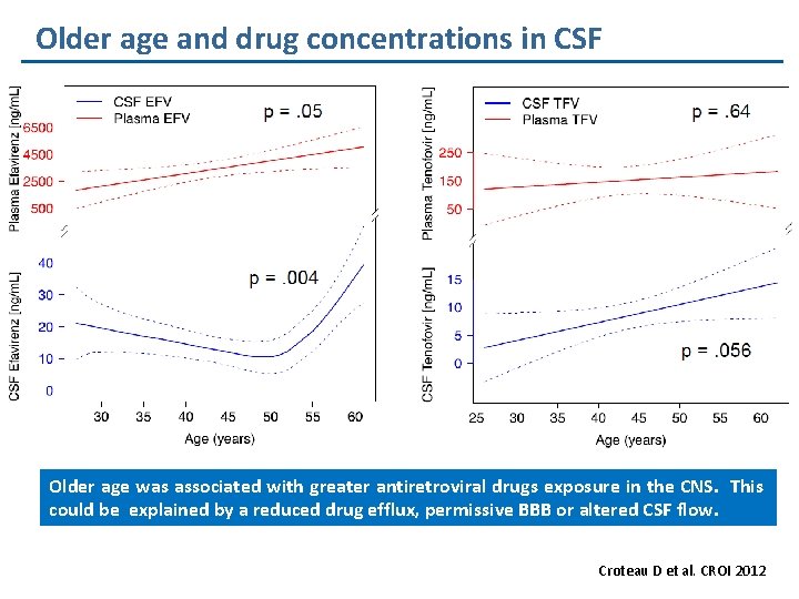 Older age and drug concentrations in CSF Older age was associated with greater antiretroviral