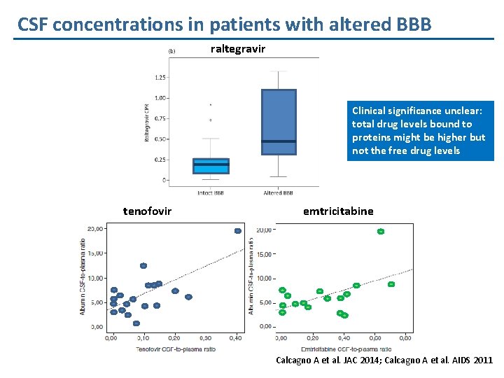 CSF concentrations in patients with altered BBB raltegravir Clinical significance unclear: total drug levels