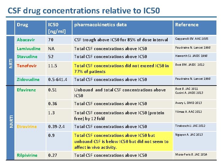 NNRTI CSF drug concentrations relative to IC 50 Drug IC 50 [ng/ml] pharmacokinetics data