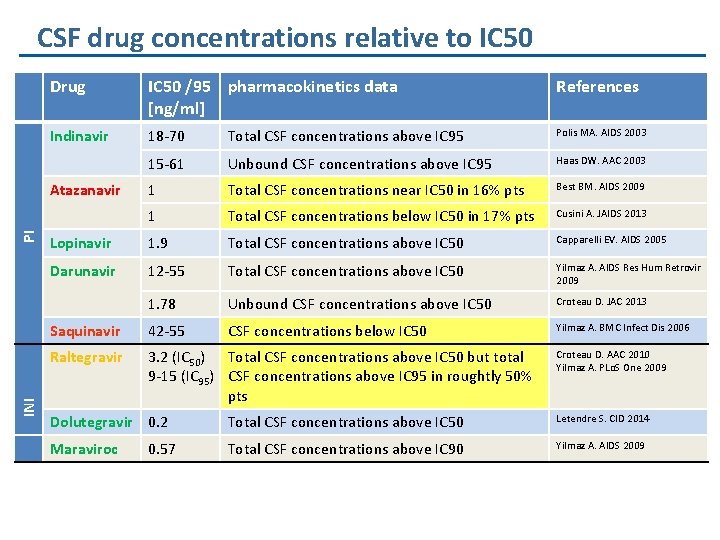 CSF drug concentrations relative to IC 50 Drug IC 50 /95 pharmacokinetics data [ng/ml]