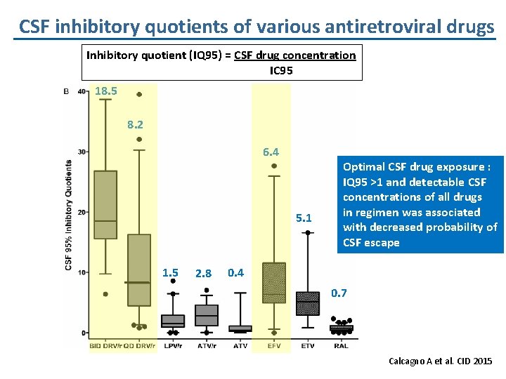 CSF inhibitory quotients of various antiretroviral drugs Inhibitory quotient (IQ 95) = CSF drug